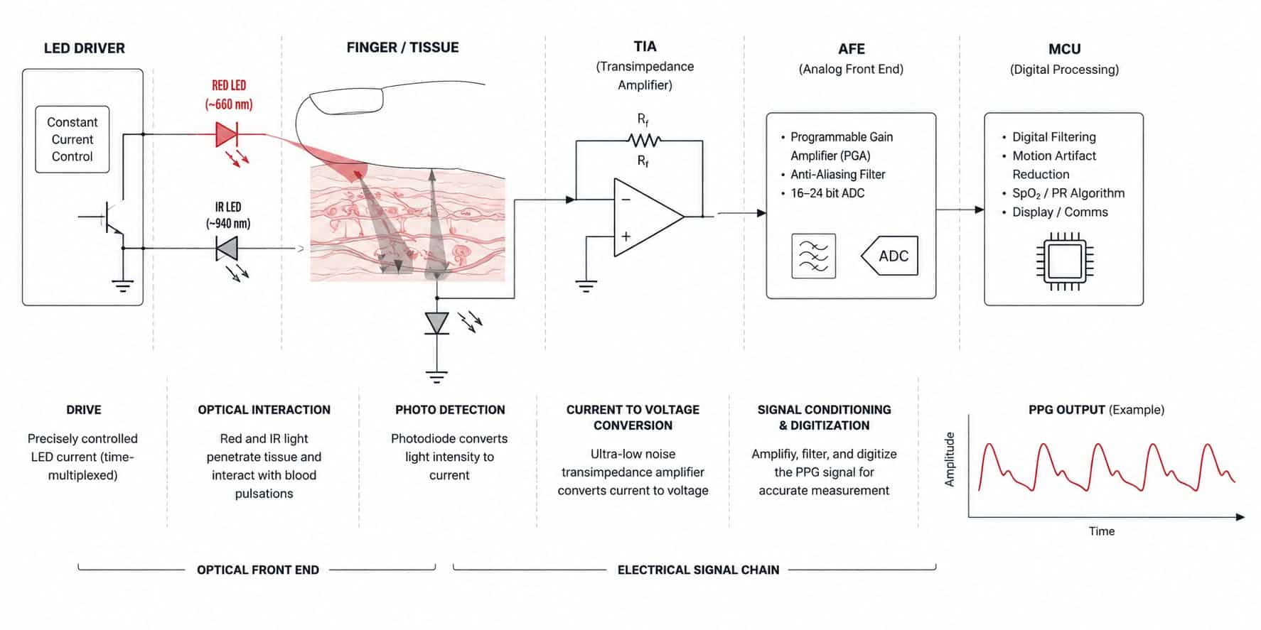 PPG signal chain block diagram for pulse oximeter PCB design