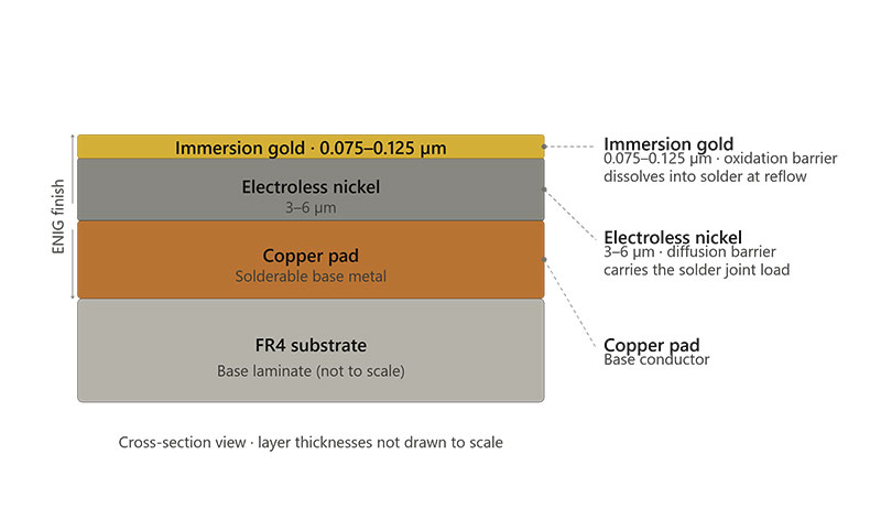 Cross-section-diagram-of-ENIG
