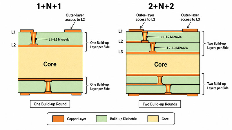 1+N+1-vs-2+N+2-HDI-PCB-Stack-up
