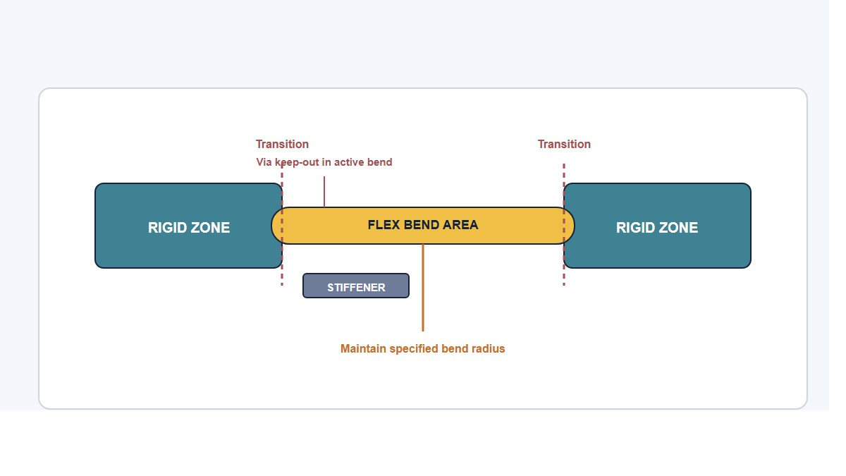 Technical diagram of a flex bend region showing bend radius, rigid-to-flex transition, stiffener edge, and via keep-out area