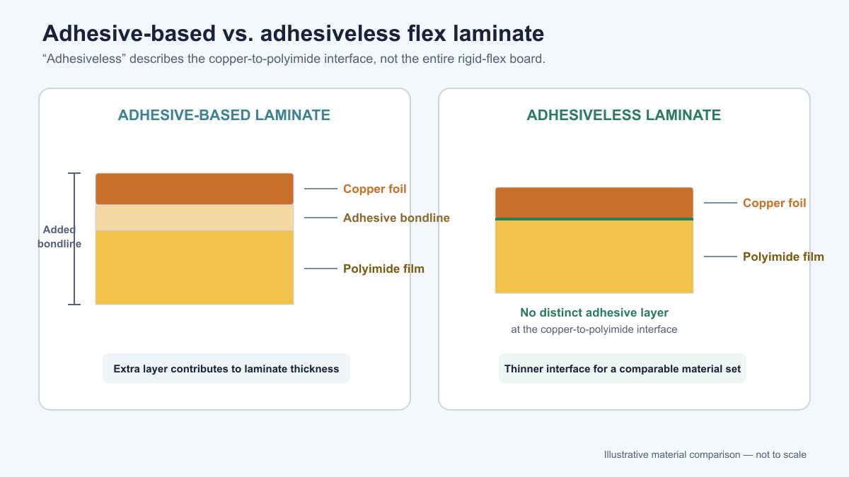 Side-by-side cross-sections of adhesive-based and adhesiveless flex laminates