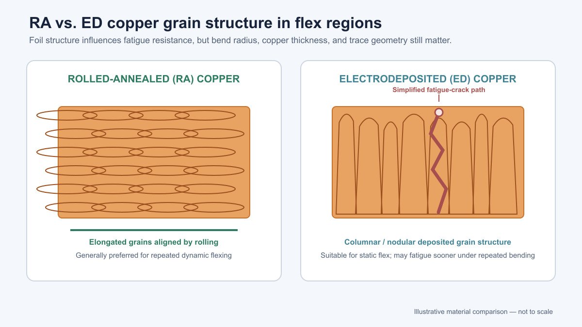 Simplified comparison of elongated RA copper grains and columnar ED copper grains in flex regions