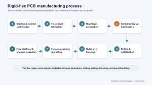 Linear eight-stage rigid-flex PCB manufacturing process from material confirmation to final inspection