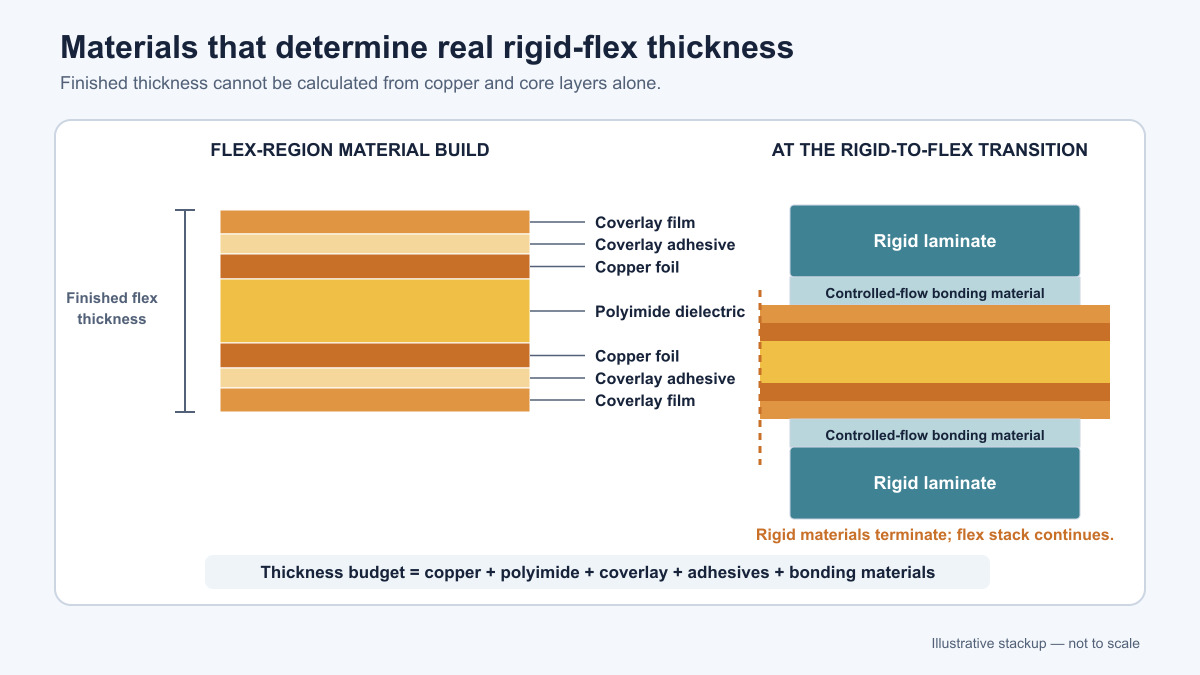 Labeled rigid-flex stackup cross-section showing coverlay, adhesive, copper, polyimide, bonding material, and rigid laminate