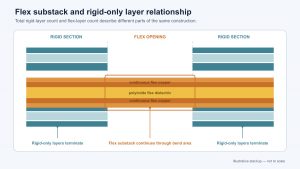 Cross-section showing continuous flex layers through rigid sections while rigid-only layers terminate at the flex opening