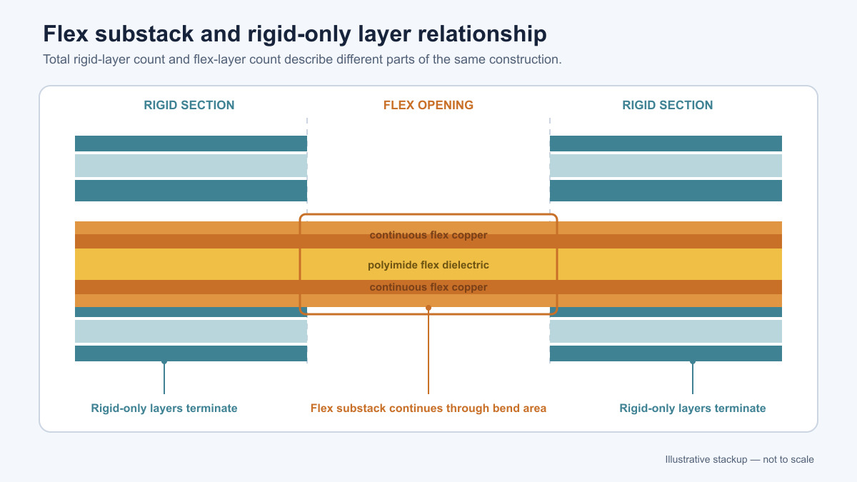 Cross-section showing continuous flex layers through rigid sections while rigid-only layers terminate at the flex opening