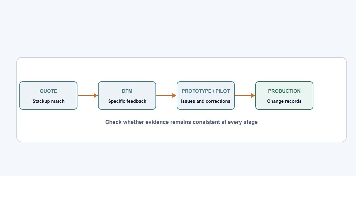 Flowchart showing evidence checks from quote through DFM, prototype or pilot, and production