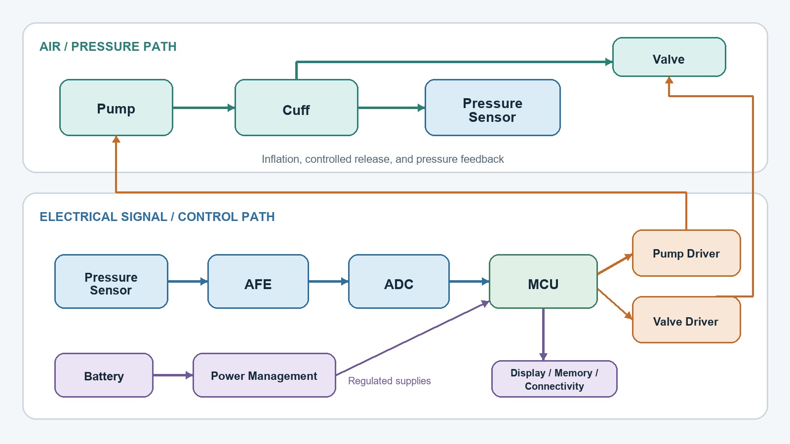 Blood pressure monitor circuit diagram showing the pressure sensor, pump, valve, ADC, and MCU