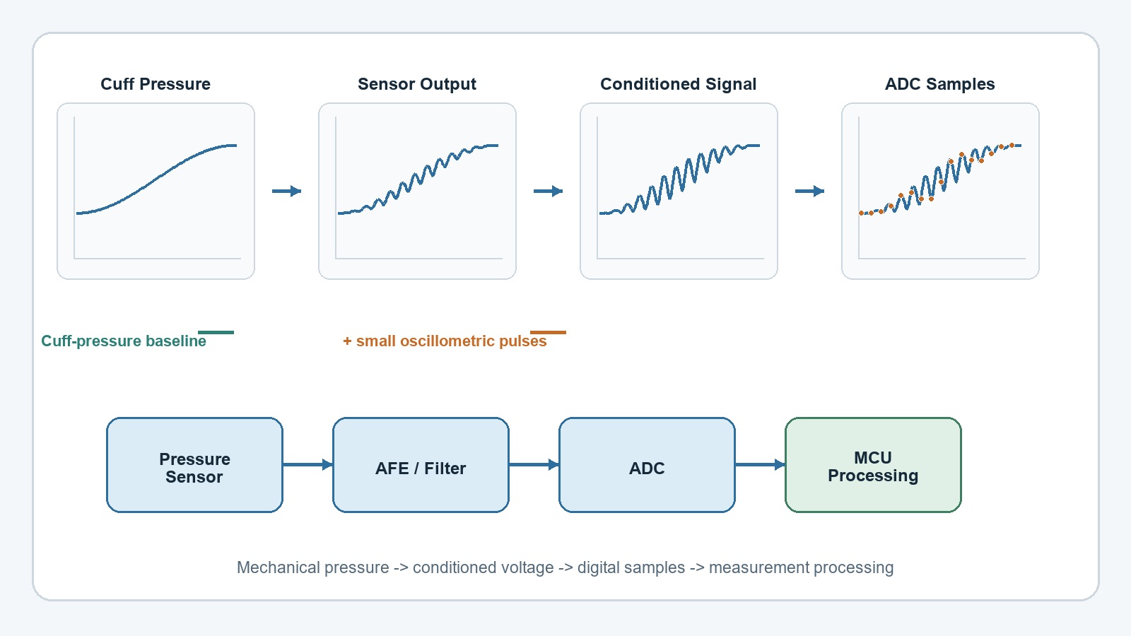 Blood pressure monitor pressure-sensor signal chain from cuff pressure to the ADC and MCU