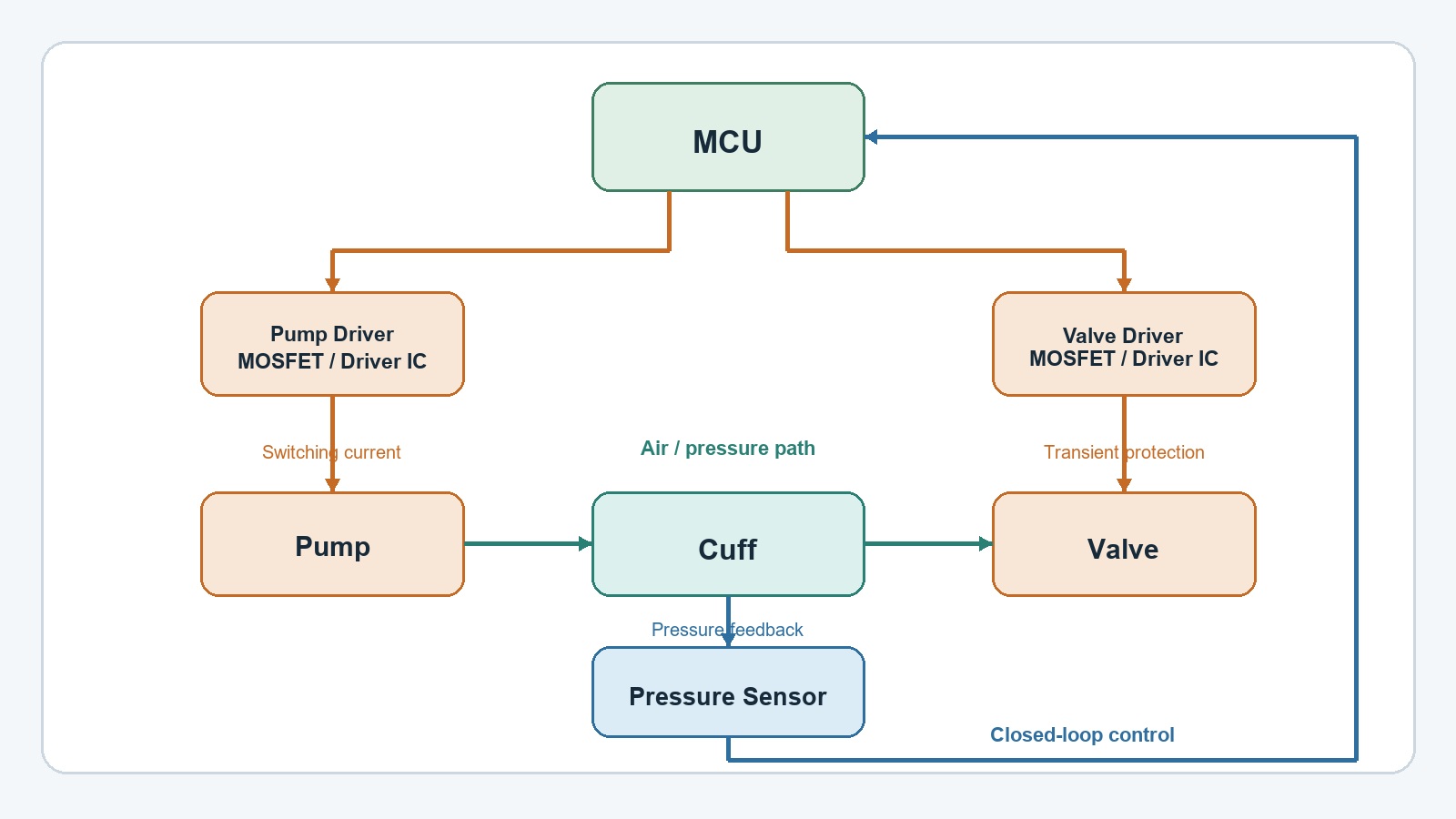 Blood pressure monitor pump and valve control circuit block diagram