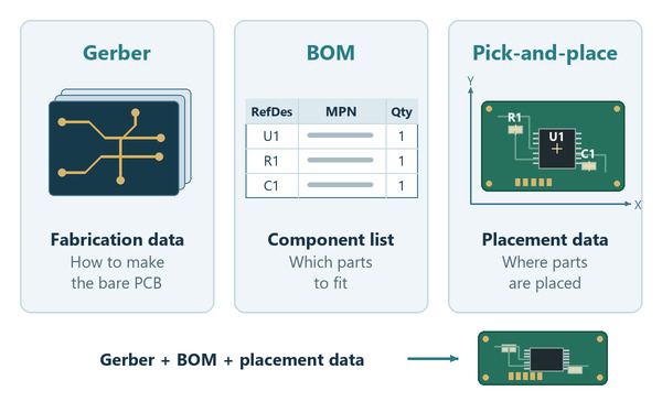 Comparison of Gerber fabrication artwork, a component list, and X/Y component placement data
