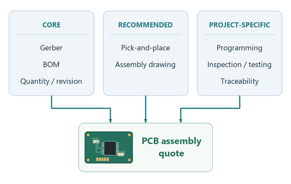 Core, recommended, and project-specific files and requirements feeding into a PCB assembly quotation
