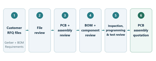 RFQ review workflow from customer files through file, PCB, BOM, inspection, programming, and test review to quotation