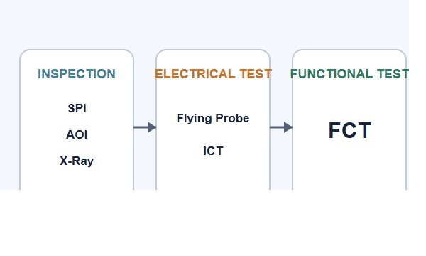 Overview of PCBA inspection, electrical testing, and functional testing methods