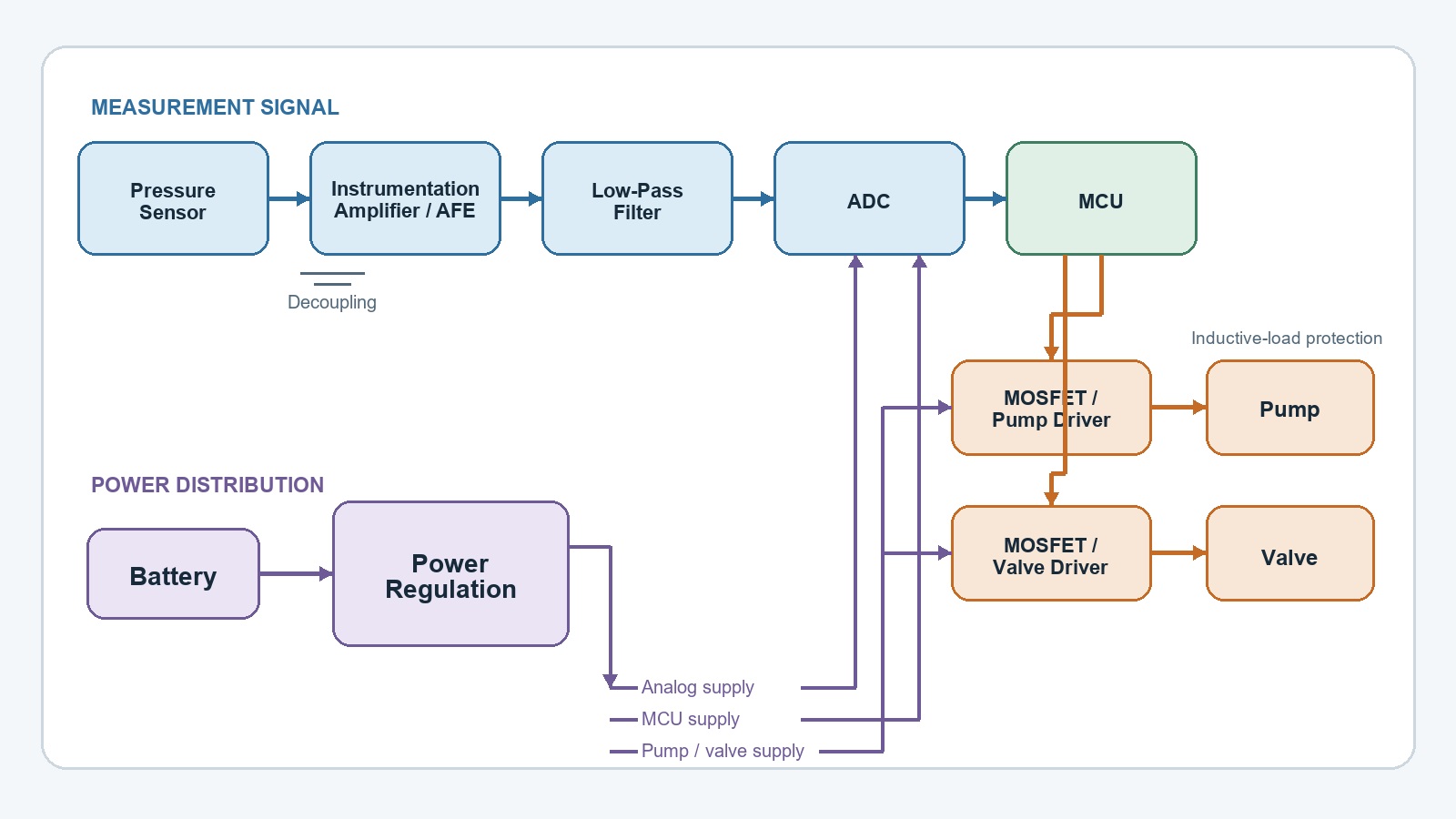 Simplified digital blood pressure monitor circuit diagram with a pressure sensor, ADC, MCU, pump, and valve driver